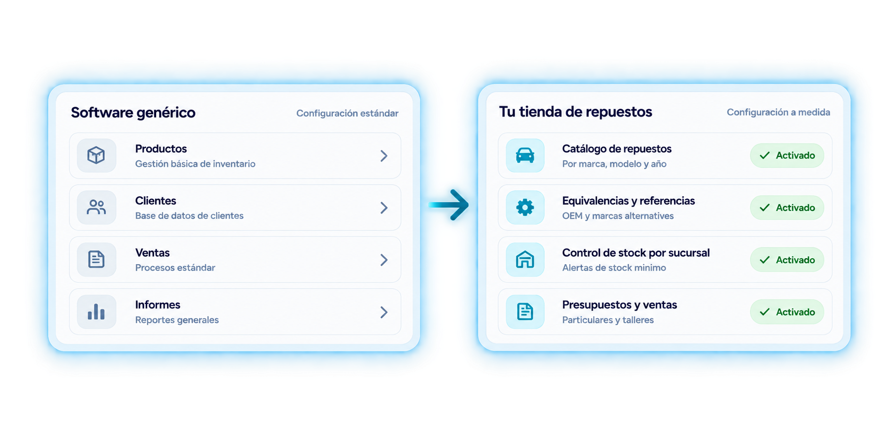 Comparativa entre un software de gestión genérico y ALCWARE Gestión de Autopartes personalizado para tiendas de repuestos, con módulos de catálogo, inventario y ventas.