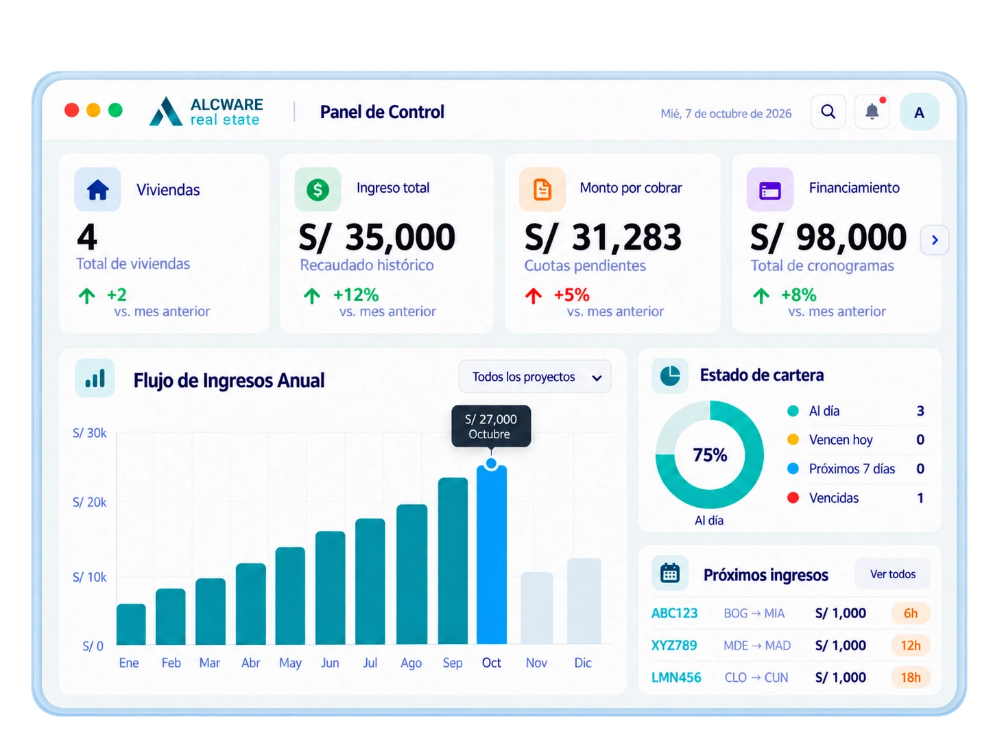 Panel de ALCWARE Gestión Inmobiliaria con reservas, pagos, vencimientos y estadísticas de la operación.