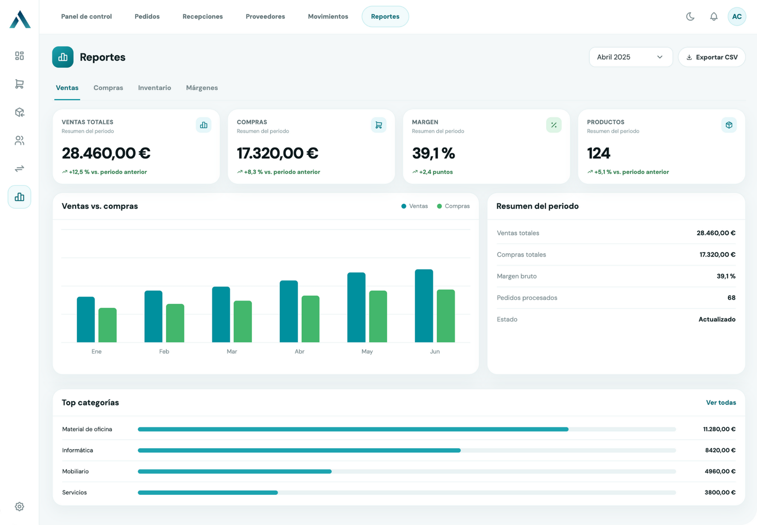 Panel de reportes de ALCWARE Gestión Comercial con gráficos de ventas, compras, márgenes de beneficio y análisis del rendimiento del negocio.